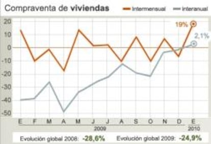 Evolución de la compraventa de viviendas