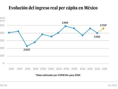 El ingreso medio mexicano se estanca en niveles de hace más de dos décadas