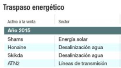 Abengoa tiene en venta activos en cinco países