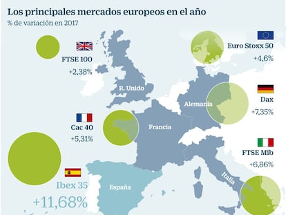 El Ibex cierra el semestre con un ascenso del 11,7%: ¿Qué se espera en la segunda mitad del año?