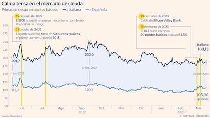 La deuda de España e Italia