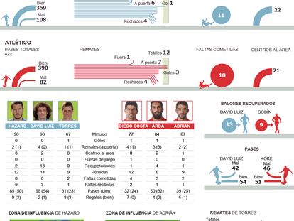 Chelsea - Atlético de Madrid