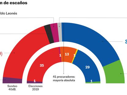 El PP necesitaría a Vox para retener el Gobierno de Castilla y León