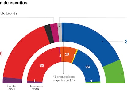 El PP necesitaría a Vox para retener el Gobierno de Castilla y León