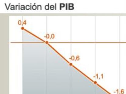 Evolución del PIB español