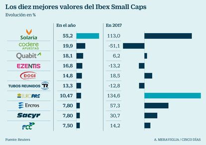 Valores peque&ntilde;os que van bien en Bolsa