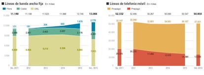 Evolución de las redes de telecomunicaciones y del gasto tecnológico en España