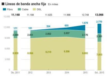 Fibra, 4G, I+D… sube la apuesta electoral