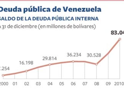 Venezuela continúa endeudándose a pesar de la bonanza petrolera