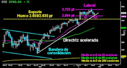 El selectivo europeo mantiene intacto el interminable lateral de consolidación. Ayer dejó trazado un segundo doji sobre los 2.684 puntos y la directriz acelerada que apunta a un posible doble suelo. Veremos si los toros consiguen poner fin al tedioso movimiento, aprovechando la pauta alcista. En caso de cederla, los osos abrirían la puerta para intentar el asalto del hueco abierto sobre los 2.659/635 puntos. ¿Estallará el doble suelo en el Eurostoxx?