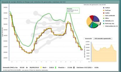 Consumo de electricidad durante la pasada huelga general (29 de septiembre de 2010). Datos de REE