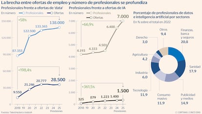 La brecha entre ofertas de empleo y número de profesionales se profundiza