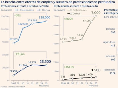 14.500 millones de euros perdidos cada año: la falta de talento digital pasa factura a España