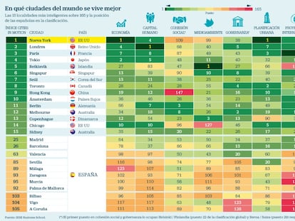 Madrid y Barcelona se disputan ser la mejor ‘smart city’ española