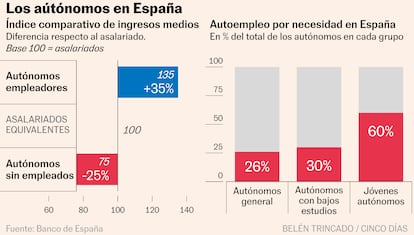 Los autónomos en España