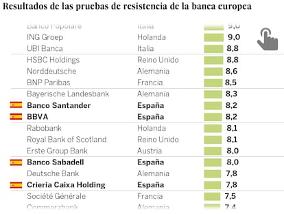 Los expertos dudan de que los test reflejen las debilidades de la banca