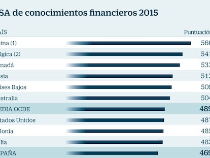 Uno de cada cuatro adolescentes españoles no sabe leer una factura