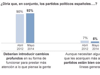 Los ciudadanos cuestionan el funcionamiento de los partidos