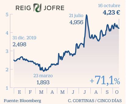 Reig Jofre