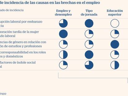 La brecha de género en el empleo resta al PIB 200.000 millones