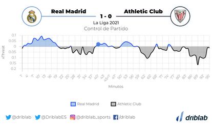 gráfico driblab