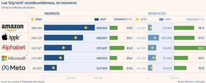 Resultados tecnológicas