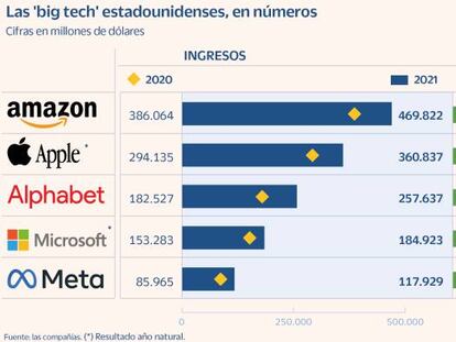 Las ‘big tech’ de EE UU siguen resilientes pese a la inflación, el aumento de costes y otros desafíos