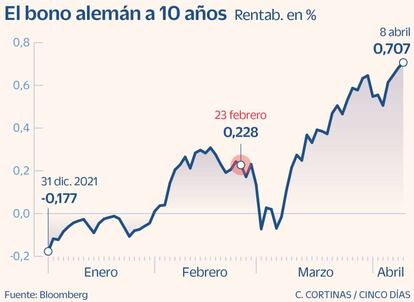 El bono alemán a 10 años