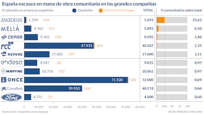 Proporción de trabajadores de la UE en las grandes compañías.