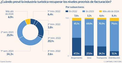 ¿Cuándo prevé la industria turística recuperar los niveles precrisis de facturación?