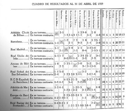 Tabla de resultados de la primera edición de LaLiga publicada en 'Gran Vida'.