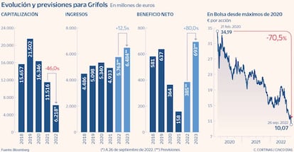 Evolución y previsiones para Grifols