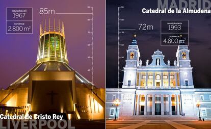 La madrileña catedral de la Almudena y la de Cristo Rey en Liverpool (también de culto católico) comparten juventud. Ambas fueron planteadas a finales del siglo XIX y no se terminaron hasta la segunda mitad del XX. Su estilo es muy diferente, pero igualmente alejado del concepto habitual de catedral, y por ello han estado siempre envueltas de un murmullo crítico. La catedral Metropolitana de la ciudad inglesa tiene planta circular en lugar de la tradicional forma de cruz latina y un diámetro de 59 metros. El edificio tiene estructura cónica, coronada con pináculos en su vértice, y está sostenido por 16 pilares con forma de bumerán. Es esa peculiar disposición la que hace que los ciudadanos de Liverpool la comparen con un embudo o con un tipi, las tiendas utilizadas por los indios americanos. Sus vidrieras aportan luz de colores al interior. <br> </br> La Almudena, cuyas obras concluyeron en 1993, sí tiene planta de cruz latina. Combina diferentes estilos arquitectónicos: neoclásico en el exterior, neogótico en el interior y neorrománico en la cripta, incluso con toques barrocos como la cúpula o la hornacina que protege a la virgen en la entrada principal. Ese eclecticismo, unido a elementos decorativos como los murales y vidrieras de Kiko Argüello, es el que da a la catedral un aspecto insólito en un templo de esas características en España. La juventud, el estilo y el colorido interior de ambas catedrales hacen que la una pueda evocar a la otra. La Almudena es más grande, con 4.800 metros cuadrados frente a los casi 3.000 de la de Cristo Rey, si bien esta última alcanza mayor altura, 85 metros, por 72 de máximo en la madrileña.