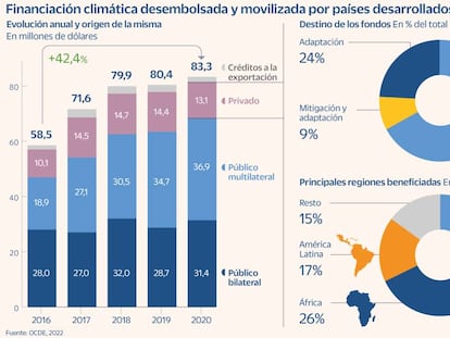 La financiación climática, insuficiente y a paso de tortuga