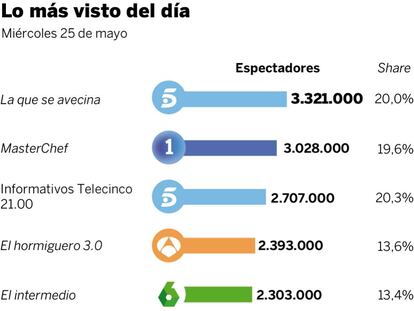 Audiencias del miércoles 25 de mayo