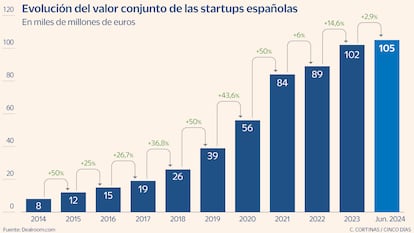 Evolución del valor conjunto de las startups españolas