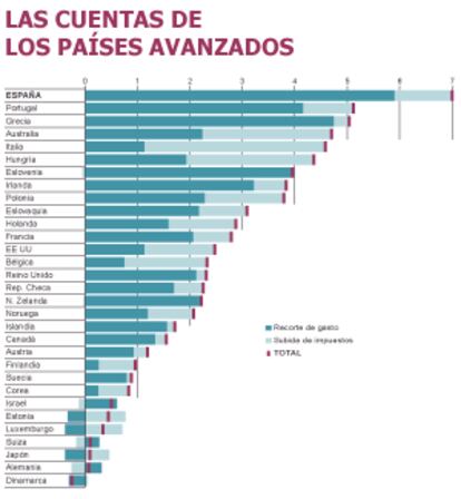 Fuente: OCDE