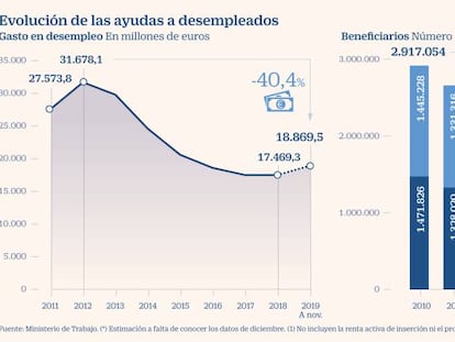 El gasto en desempleo creció en 2019 por primera vez en siete años