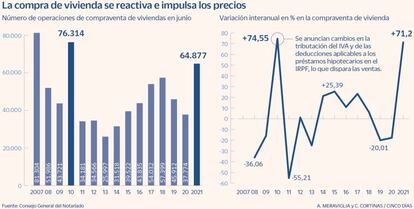 La compra de vivienda se reactiva e impulsa los precios