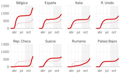 Los datos detallados se ofrecen abajo. / Our World in Data