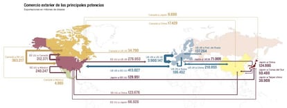 Comercio exterior de las principales potencias