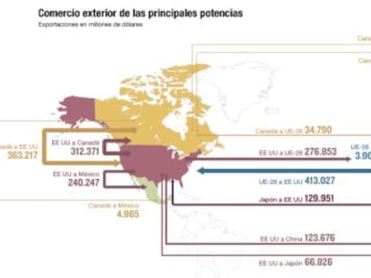 Comercio exterior de las principales potencias