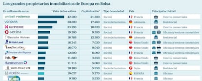 Grandes propietarios de inmobiliarias en Europa, en Bolsa