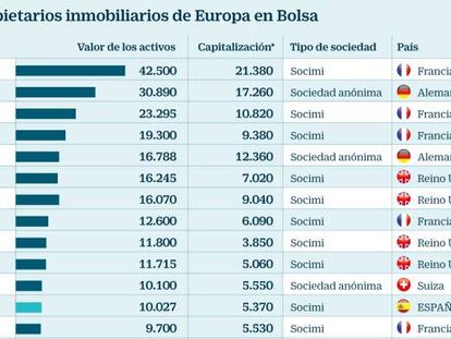 Estos son los dueños de las grandes propiedades inmobiliarias en España y Europa