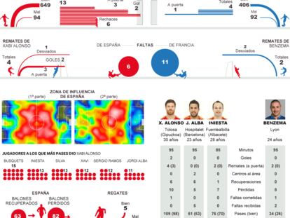 Análisis del partido de España contra Francia