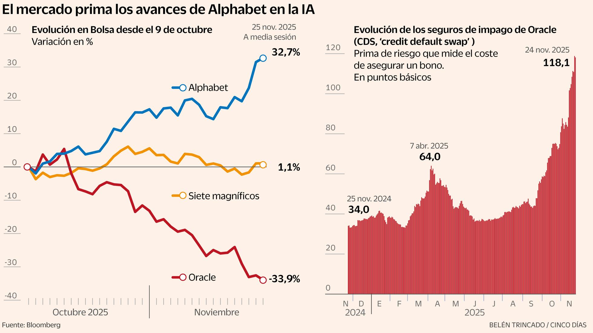 Nvidia versus Alphabet: el escrutinio del mercado sobre la IA separa ...