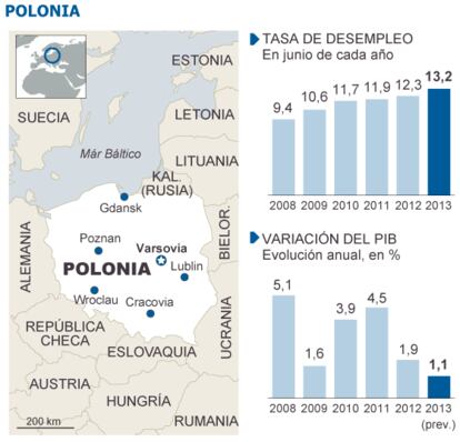 Fuentes: Oficina Central de Estadísticas de Polonia y Eurostat.