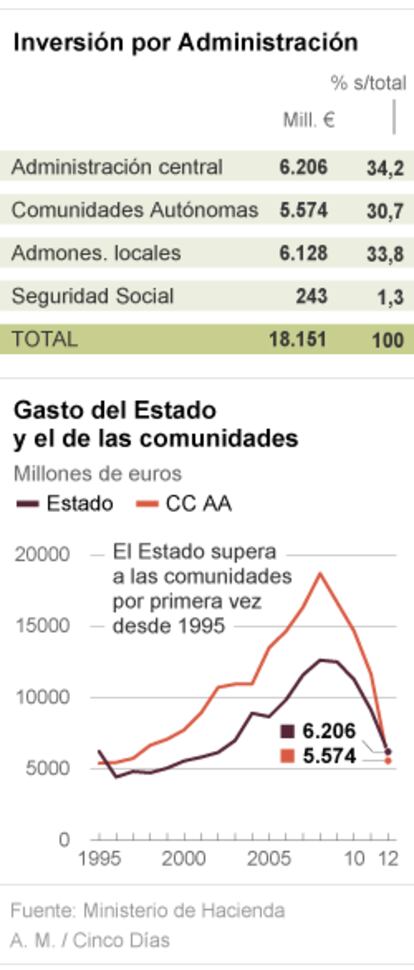 Inversión pública por administraciones