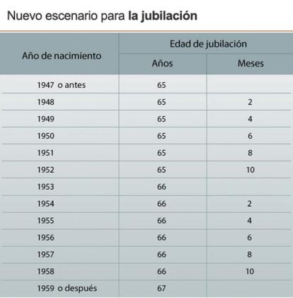 Nuevo escenario para la jubilación