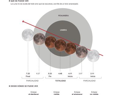 Veja como ocorrerá o eclipse total da superlua